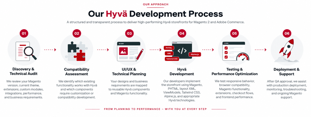 Hyvä Development Services process for Magento 2 and Adobe Commerce